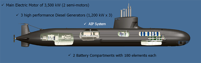 S-80 Flight Submarine, Features Under Study